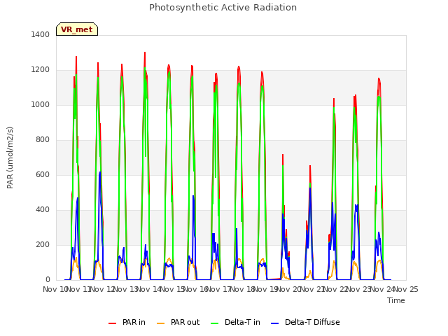 plot of Photosynthetic Active Radiation