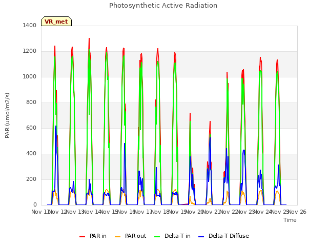 plot of Photosynthetic Active Radiation