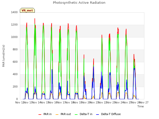 plot of Photosynthetic Active Radiation