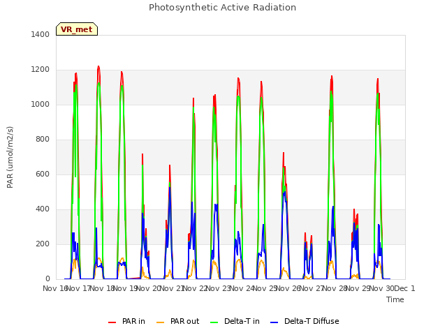 plot of Photosynthetic Active Radiation