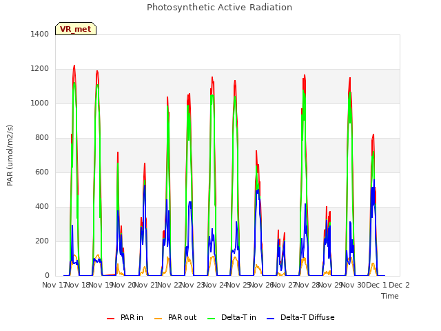 plot of Photosynthetic Active Radiation