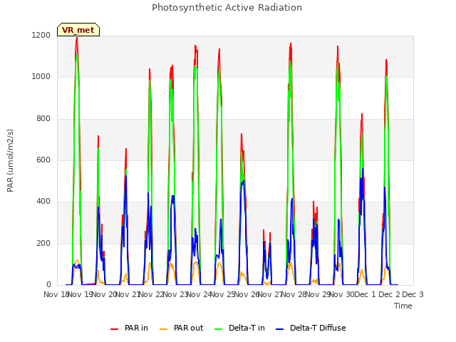 plot of Photosynthetic Active Radiation