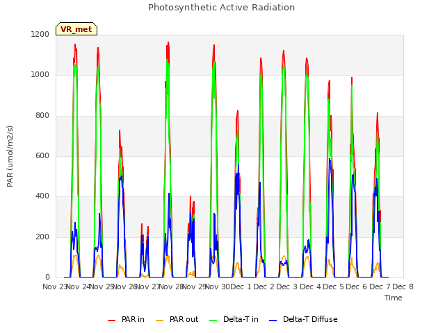 plot of Photosynthetic Active Radiation