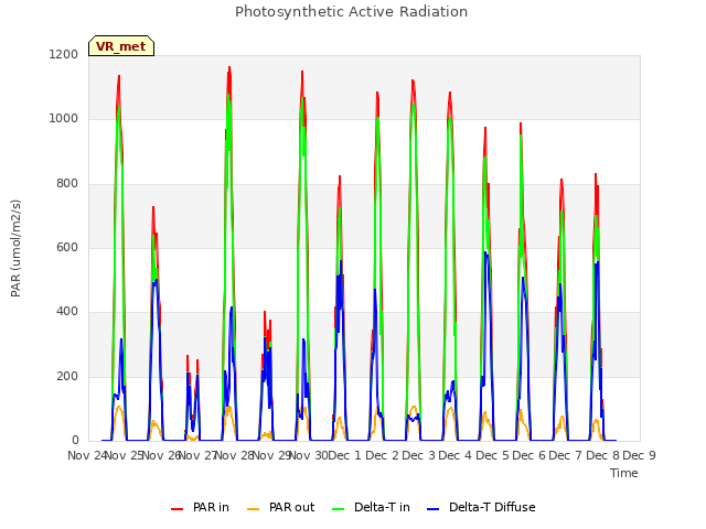 plot of Photosynthetic Active Radiation