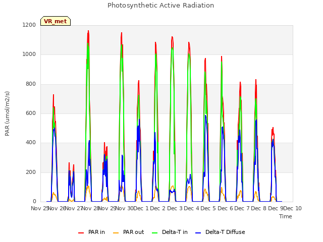 plot of Photosynthetic Active Radiation