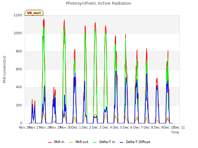 plot of Photosynthetic Active Radiation