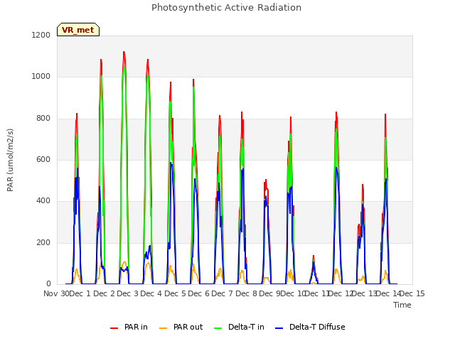 plot of Photosynthetic Active Radiation