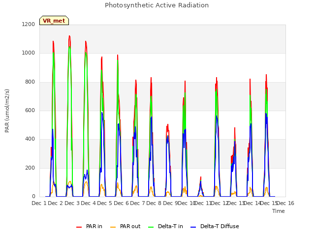 plot of Photosynthetic Active Radiation