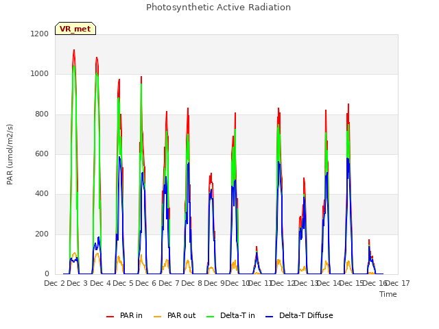 plot of Photosynthetic Active Radiation