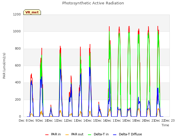 plot of Photosynthetic Active Radiation