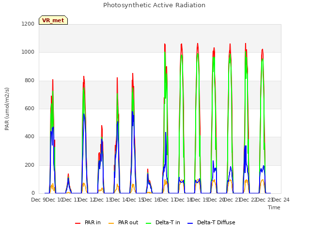 plot of Photosynthetic Active Radiation