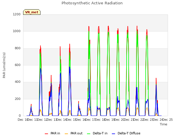 plot of Photosynthetic Active Radiation