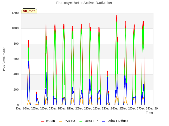 plot of Photosynthetic Active Radiation