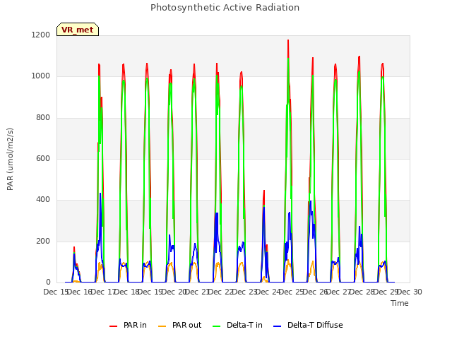 plot of Photosynthetic Active Radiation