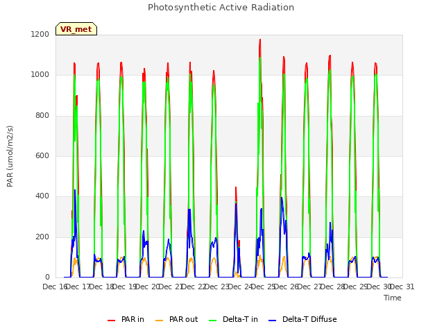 plot of Photosynthetic Active Radiation