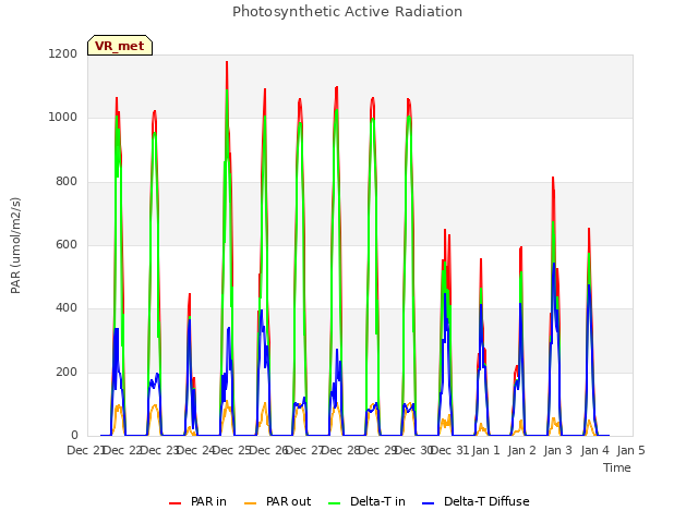 plot of Photosynthetic Active Radiation