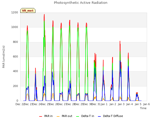 plot of Photosynthetic Active Radiation