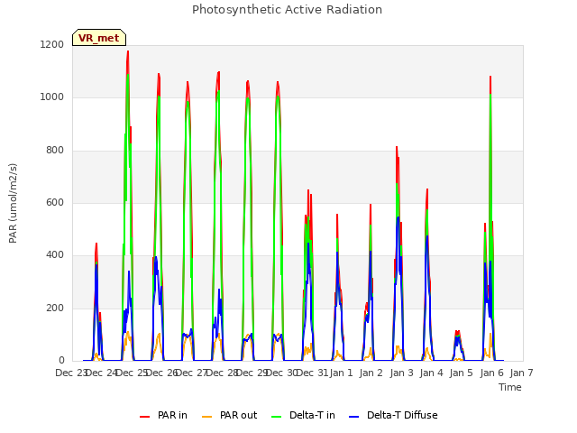 plot of Photosynthetic Active Radiation