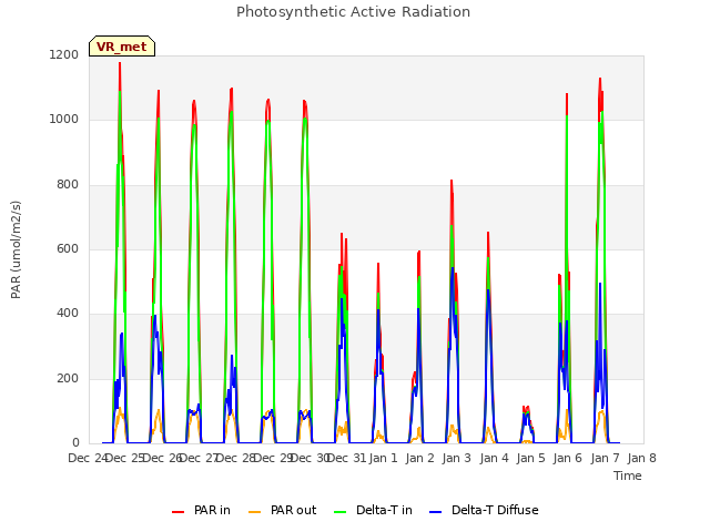 plot of Photosynthetic Active Radiation