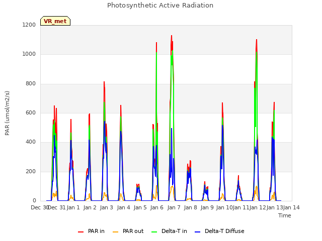 plot of Photosynthetic Active Radiation