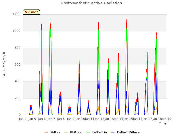 plot of Photosynthetic Active Radiation