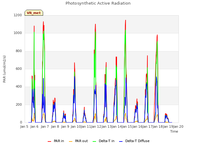 plot of Photosynthetic Active Radiation