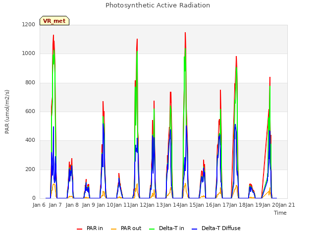 plot of Photosynthetic Active Radiation