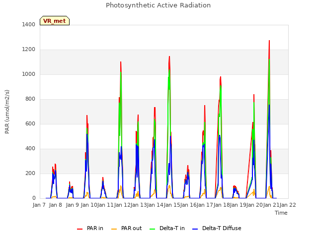 plot of Photosynthetic Active Radiation