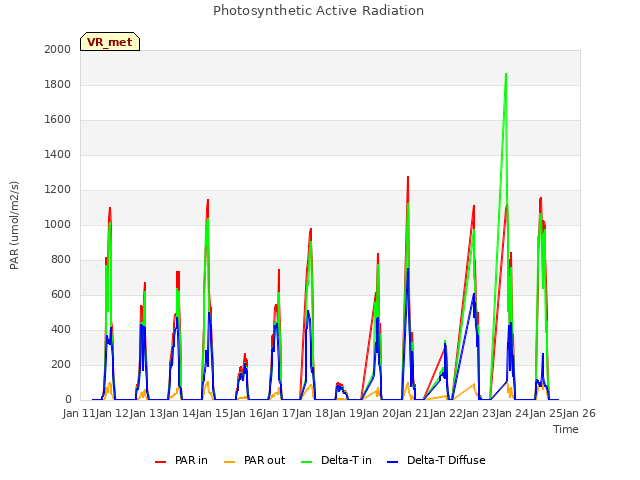 plot of Photosynthetic Active Radiation