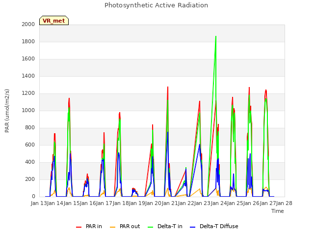 plot of Photosynthetic Active Radiation