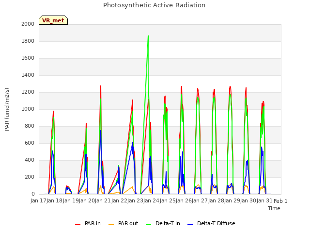 plot of Photosynthetic Active Radiation