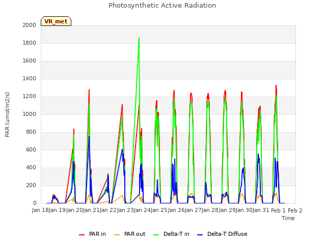 plot of Photosynthetic Active Radiation