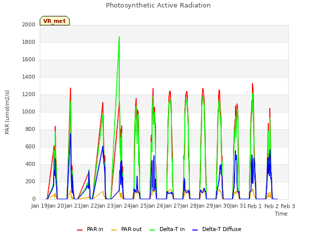 plot of Photosynthetic Active Radiation