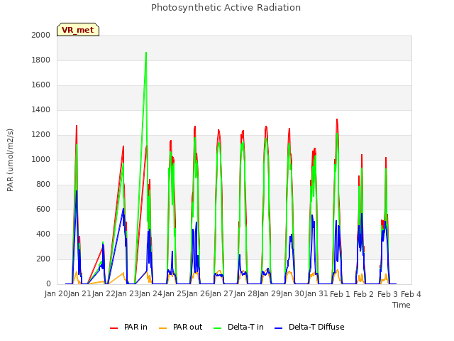 plot of Photosynthetic Active Radiation