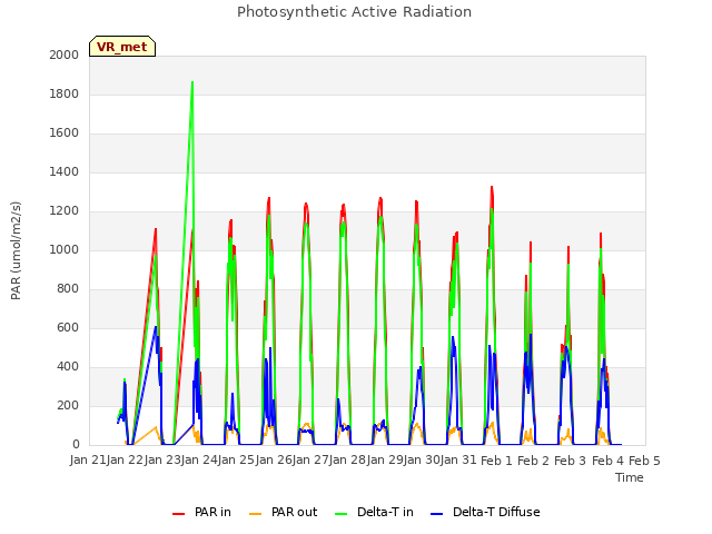 plot of Photosynthetic Active Radiation