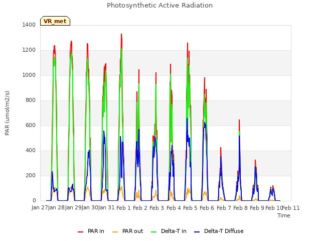 plot of Photosynthetic Active Radiation