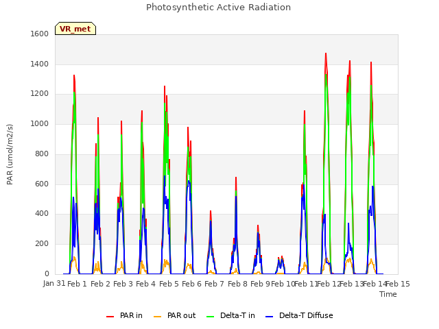 plot of Photosynthetic Active Radiation