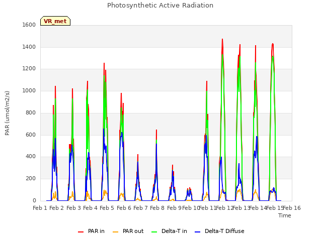 plot of Photosynthetic Active Radiation