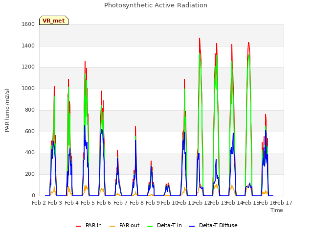 plot of Photosynthetic Active Radiation