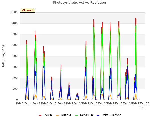 plot of Photosynthetic Active Radiation