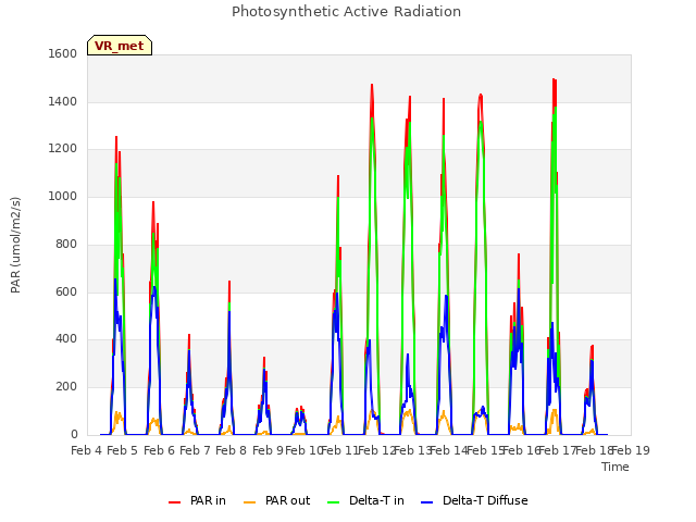 plot of Photosynthetic Active Radiation