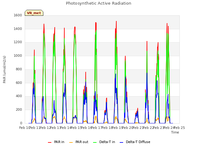 plot of Photosynthetic Active Radiation