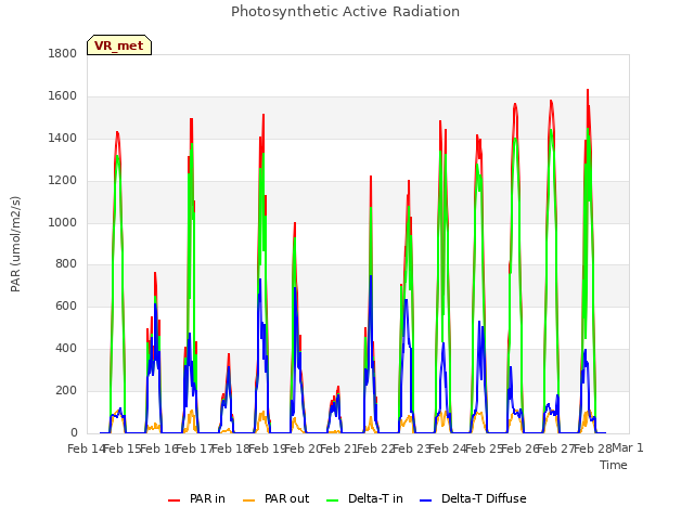 plot of Photosynthetic Active Radiation