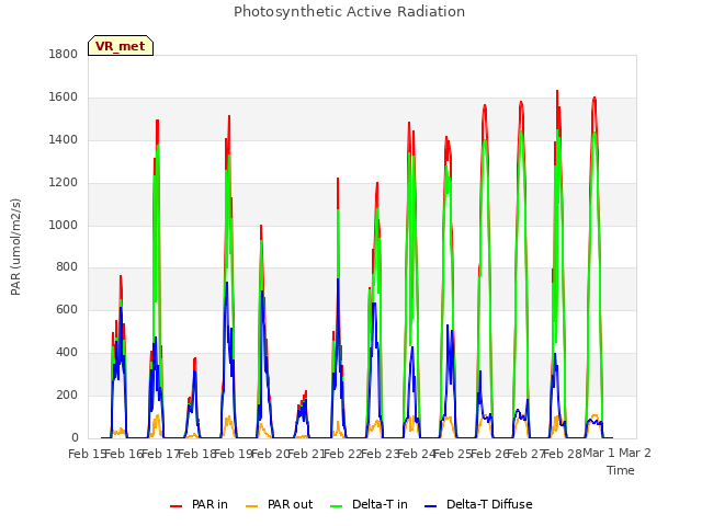 plot of Photosynthetic Active Radiation