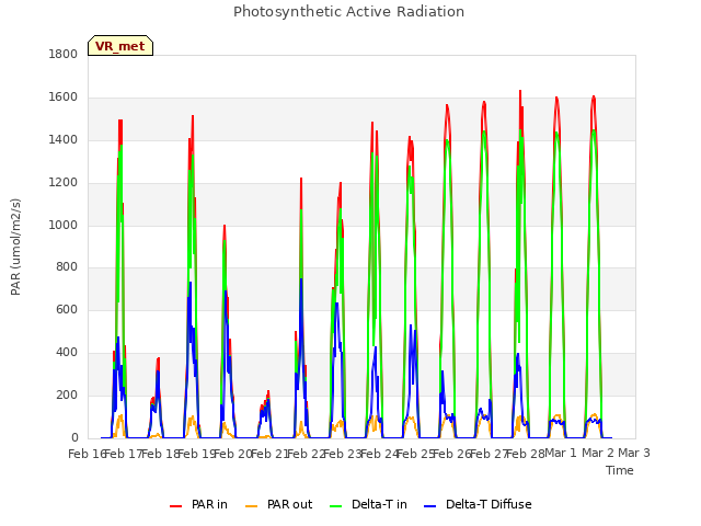 plot of Photosynthetic Active Radiation