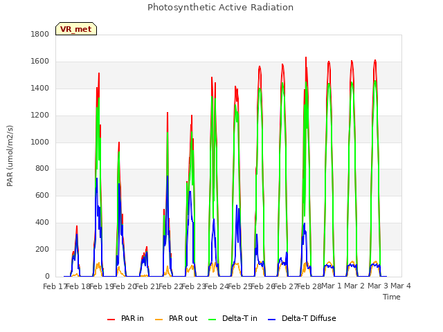 plot of Photosynthetic Active Radiation