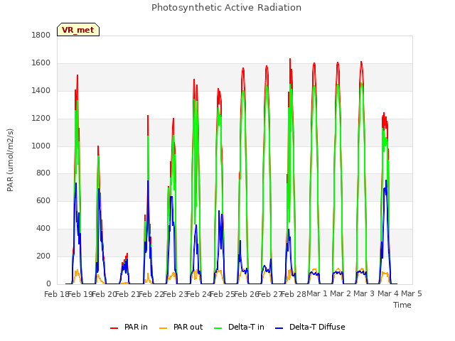 plot of Photosynthetic Active Radiation