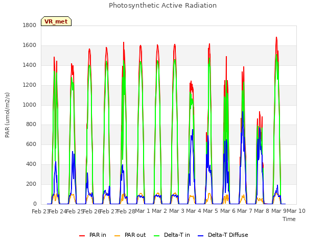 plot of Photosynthetic Active Radiation