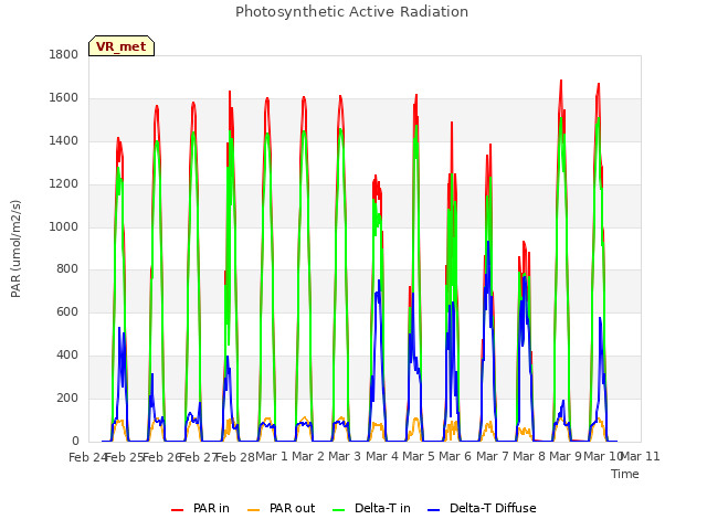 plot of Photosynthetic Active Radiation