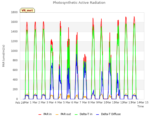 plot of Photosynthetic Active Radiation